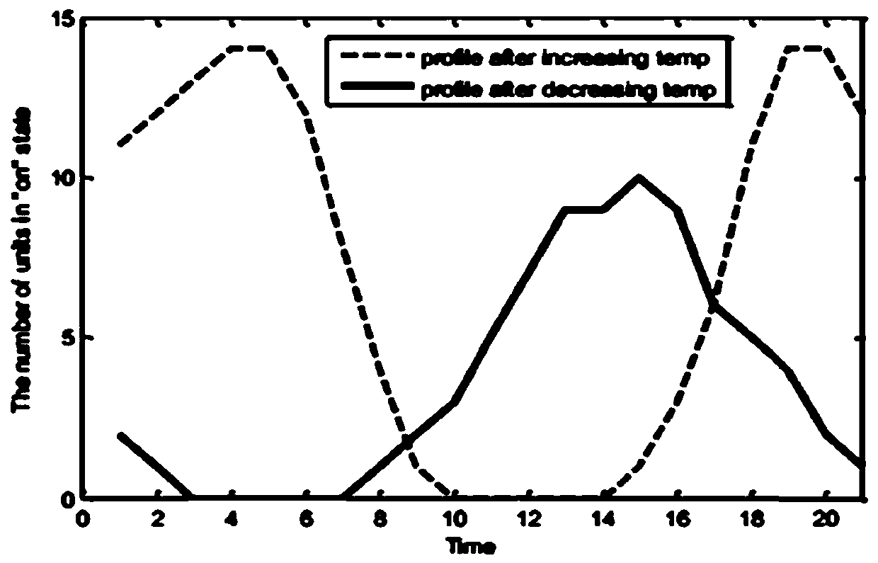 Energy efficiency optimization method based on fine adjustment water heater temperature set point