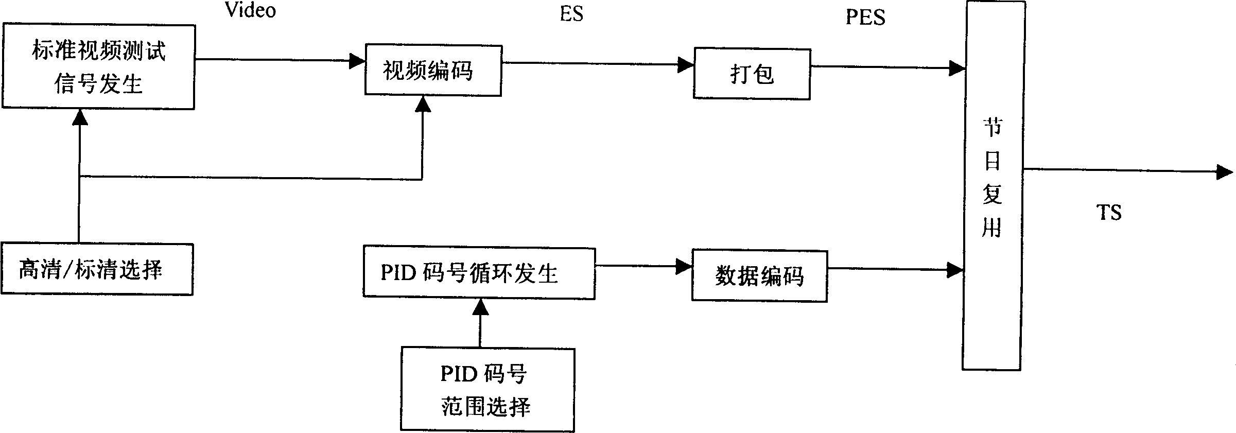 General signal generator for radio digital television TS flow