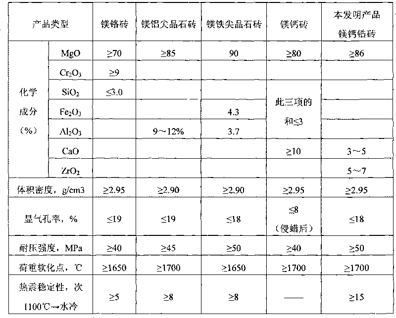 Calcium zirconate and magnesia calcium zirconate brick prepared by calcium zirconate for cement kiln