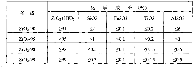 Calcium zirconate and magnesia calcium zirconate brick prepared by calcium zirconate for cement kiln