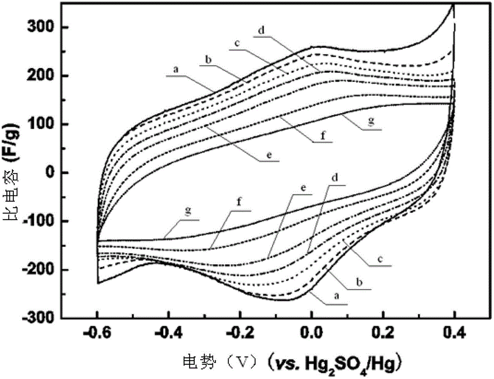 Graphene-based hydrogel and preparation method thereof as well as preparation method and application of supercapacitor electrode taking graphene-based hydrogel as active material