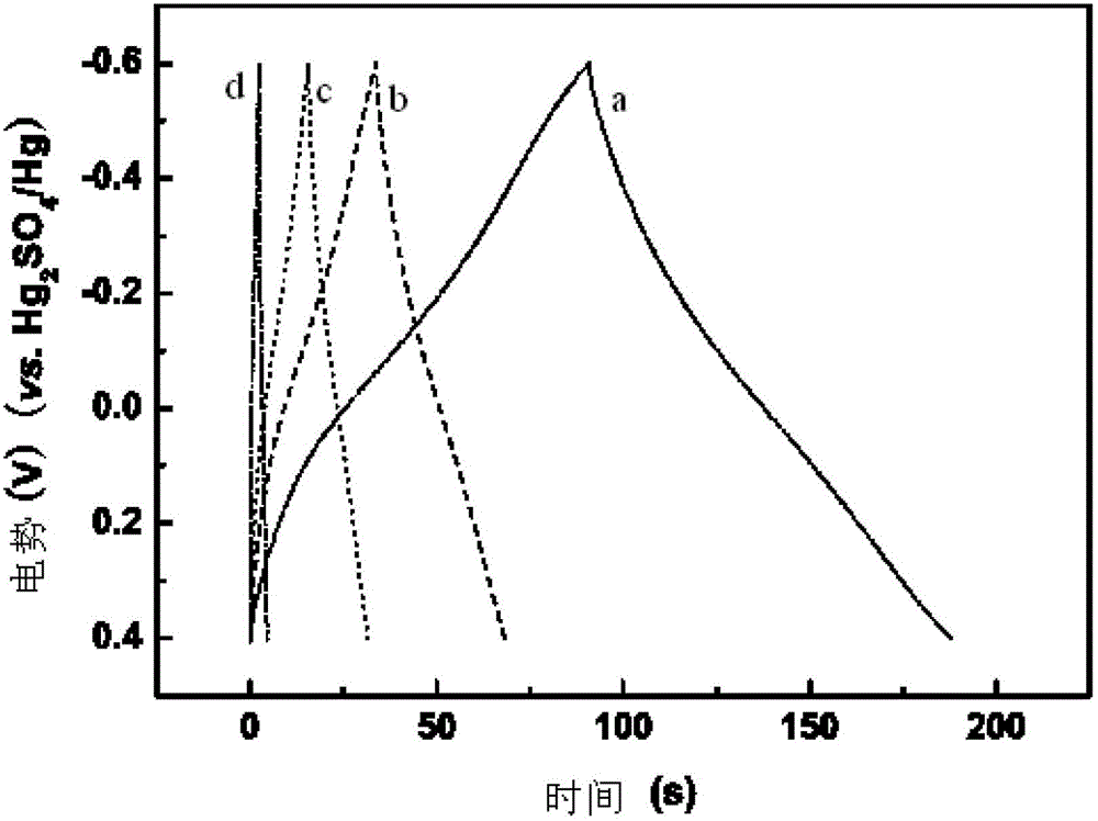 Graphene-based hydrogel and preparation method thereof as well as preparation method and application of supercapacitor electrode taking graphene-based hydrogel as active material