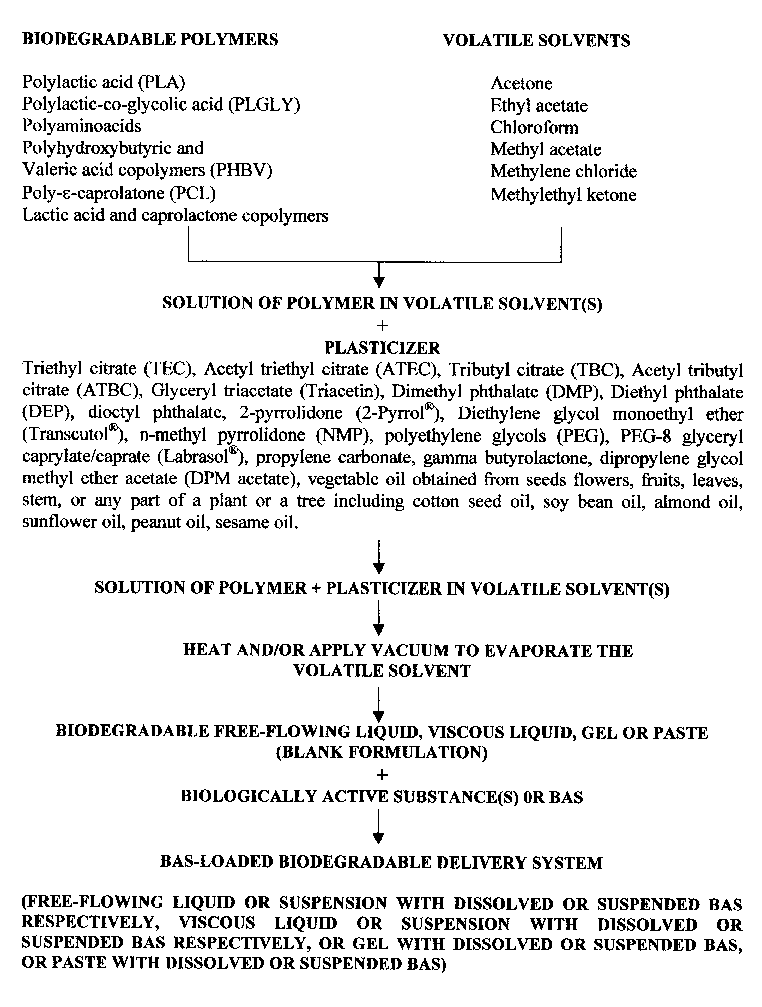 Biodegradable delivery systems of biologically active substances