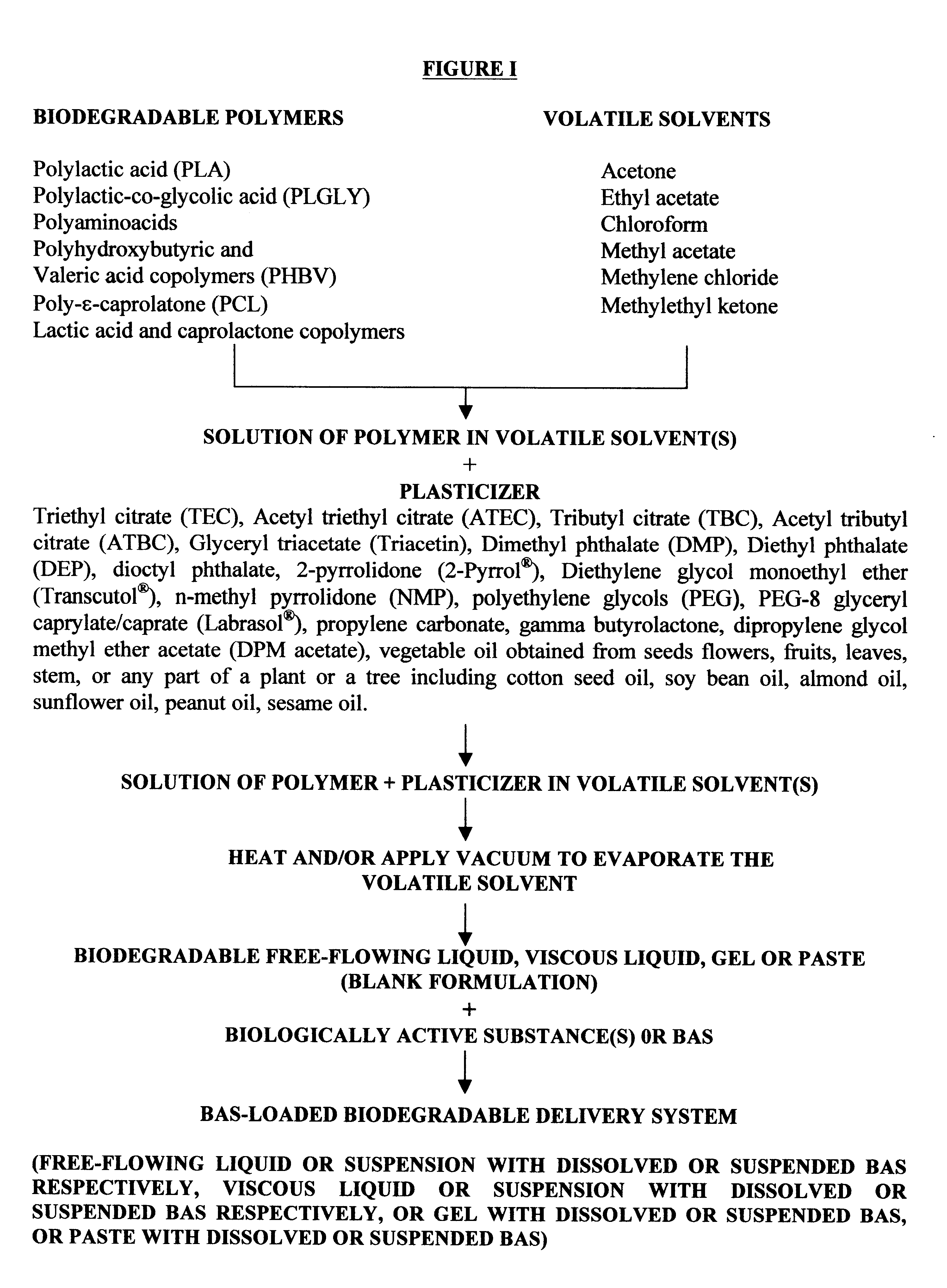 Biodegradable delivery systems of biologically active substances