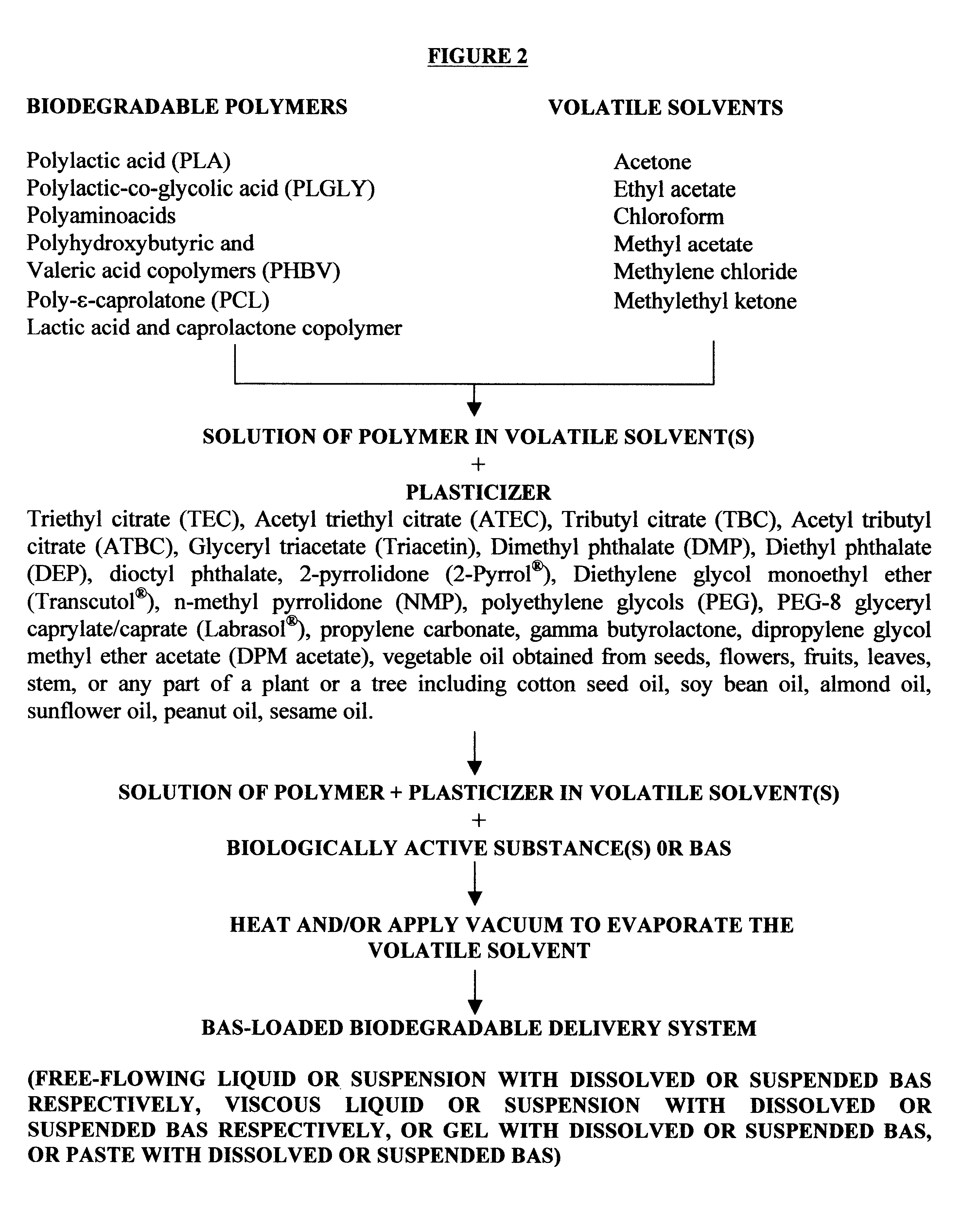 Biodegradable delivery systems of biologically active substances