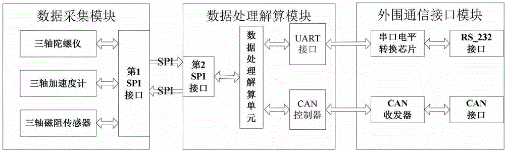 Micro-strapdown altitude heading reference system and working method thereof