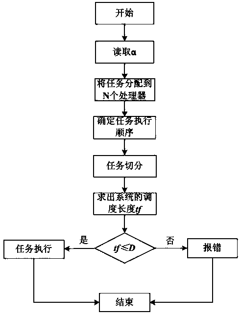 A temperature-scheduling length-aware real-time task scheduling method for heterogeneous multi-core processors