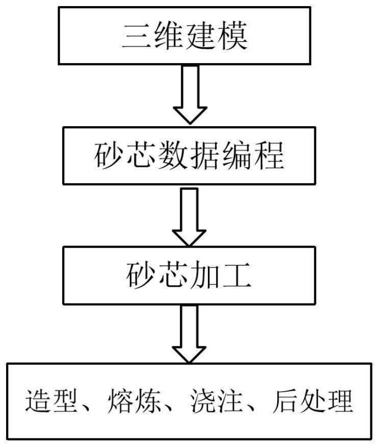 Rapid manufacturing method for impression cylinder casting