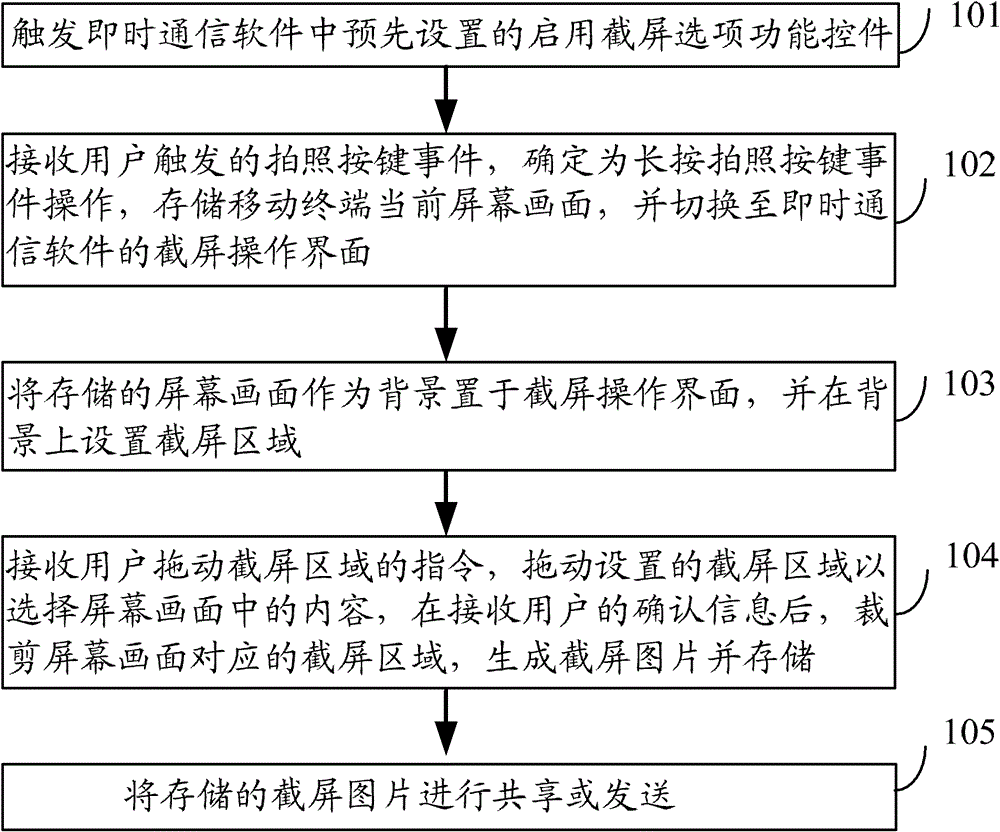 A method and device for realizing screen capture based on instant messaging software