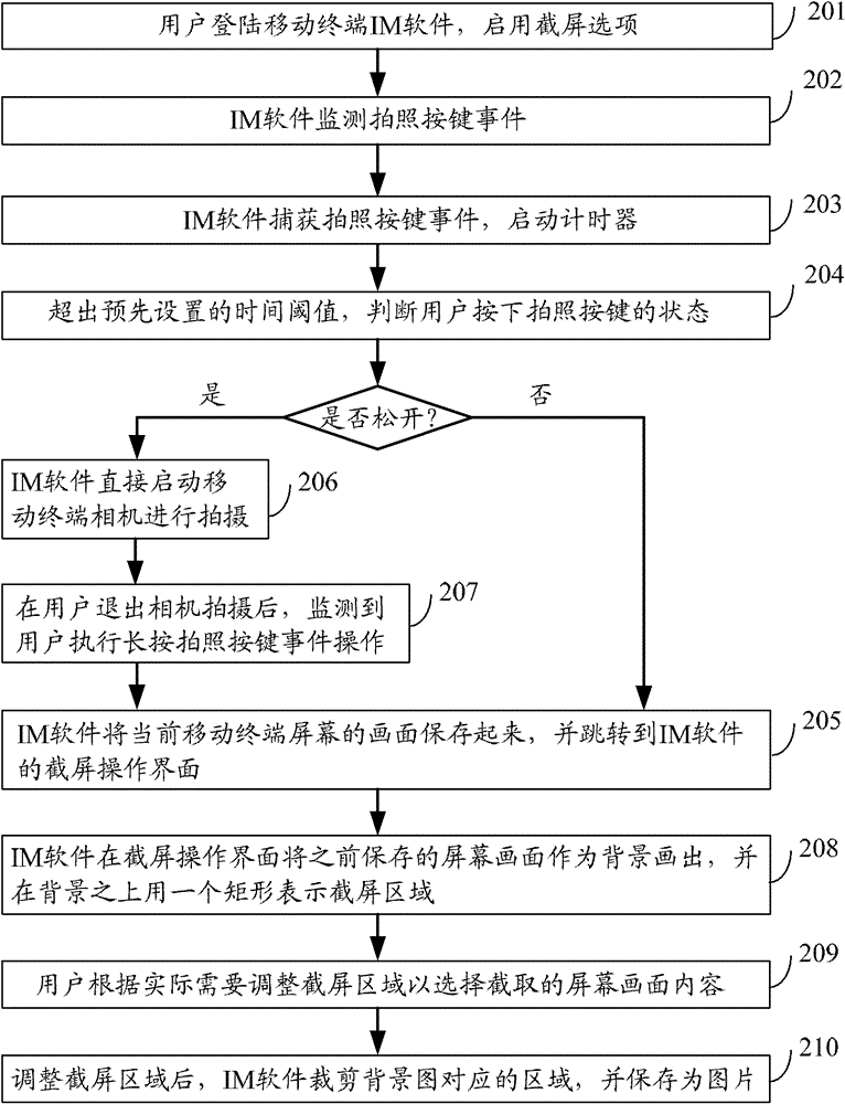 A method and device for realizing screen capture based on instant messaging software