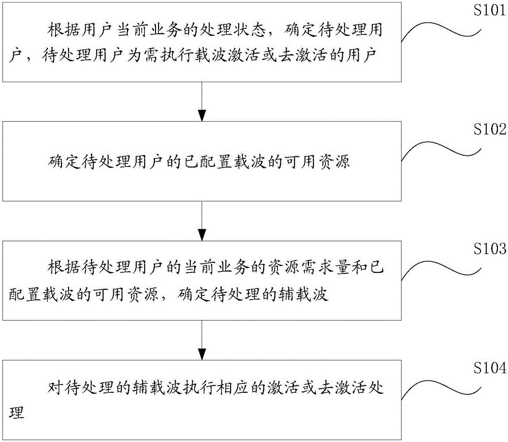 Method and device for processing subcarriers