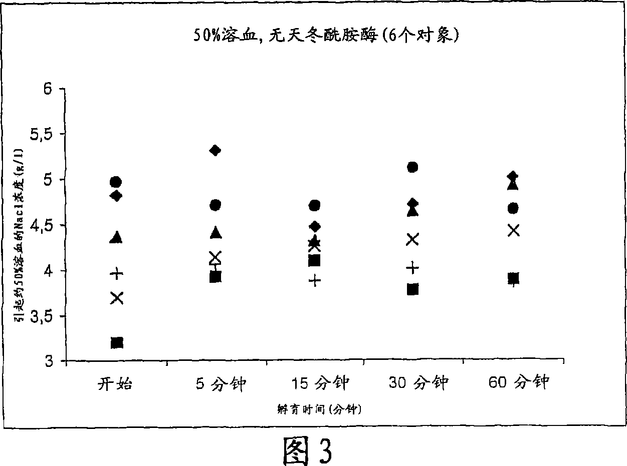 Lysis/resealing process and device for incorporating an active ingredient in erythrocytes