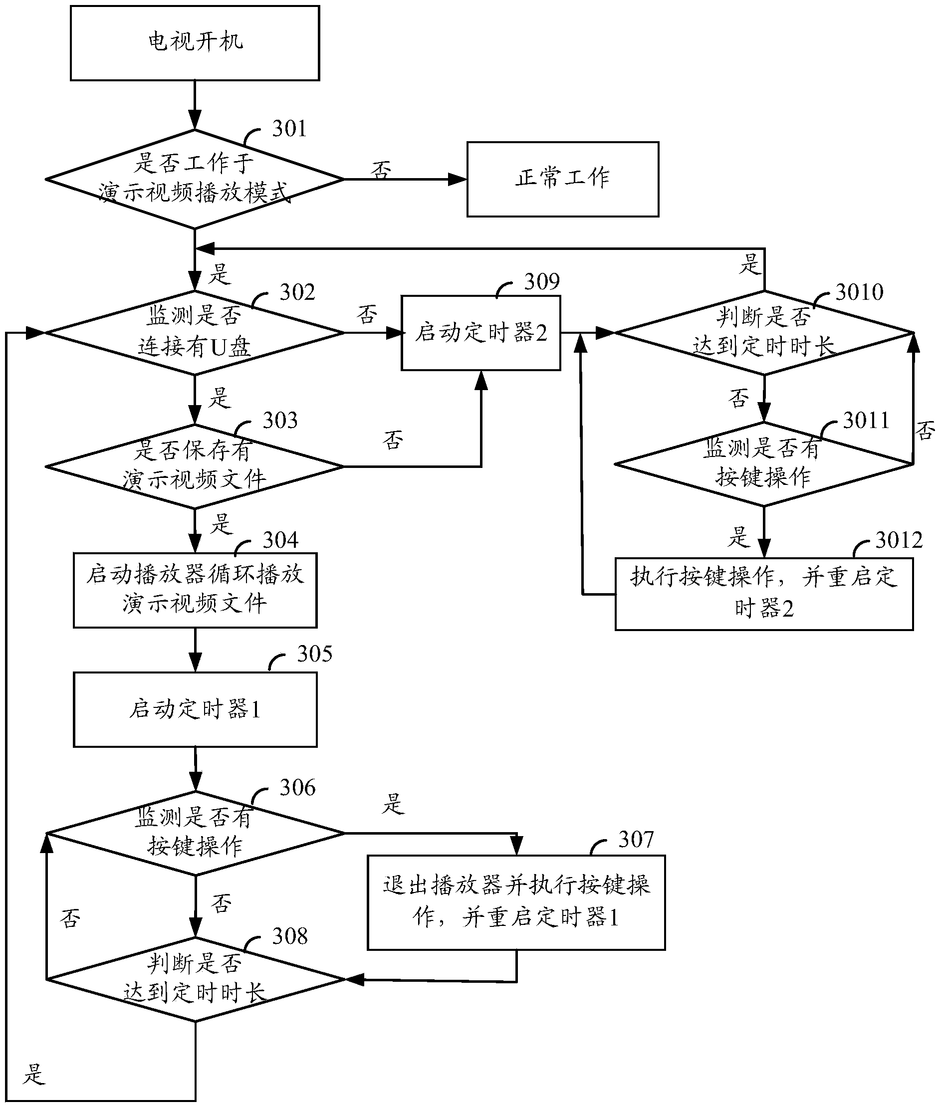 Method for playing demonstration video on television and television terminal