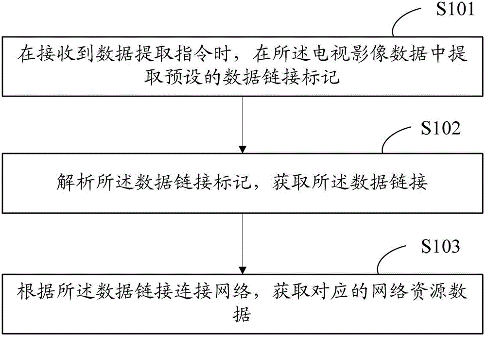 Control method and control system of television control device and television control device