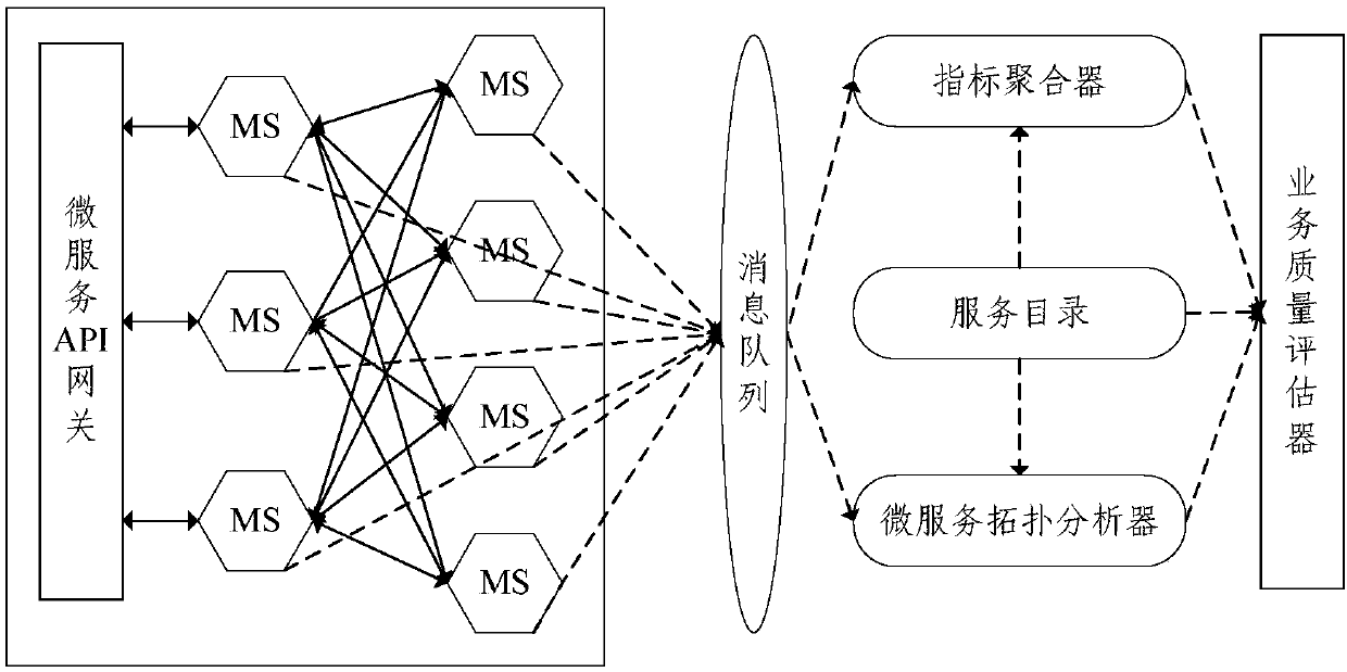 Business quality analysis method and system under micro-service architecture