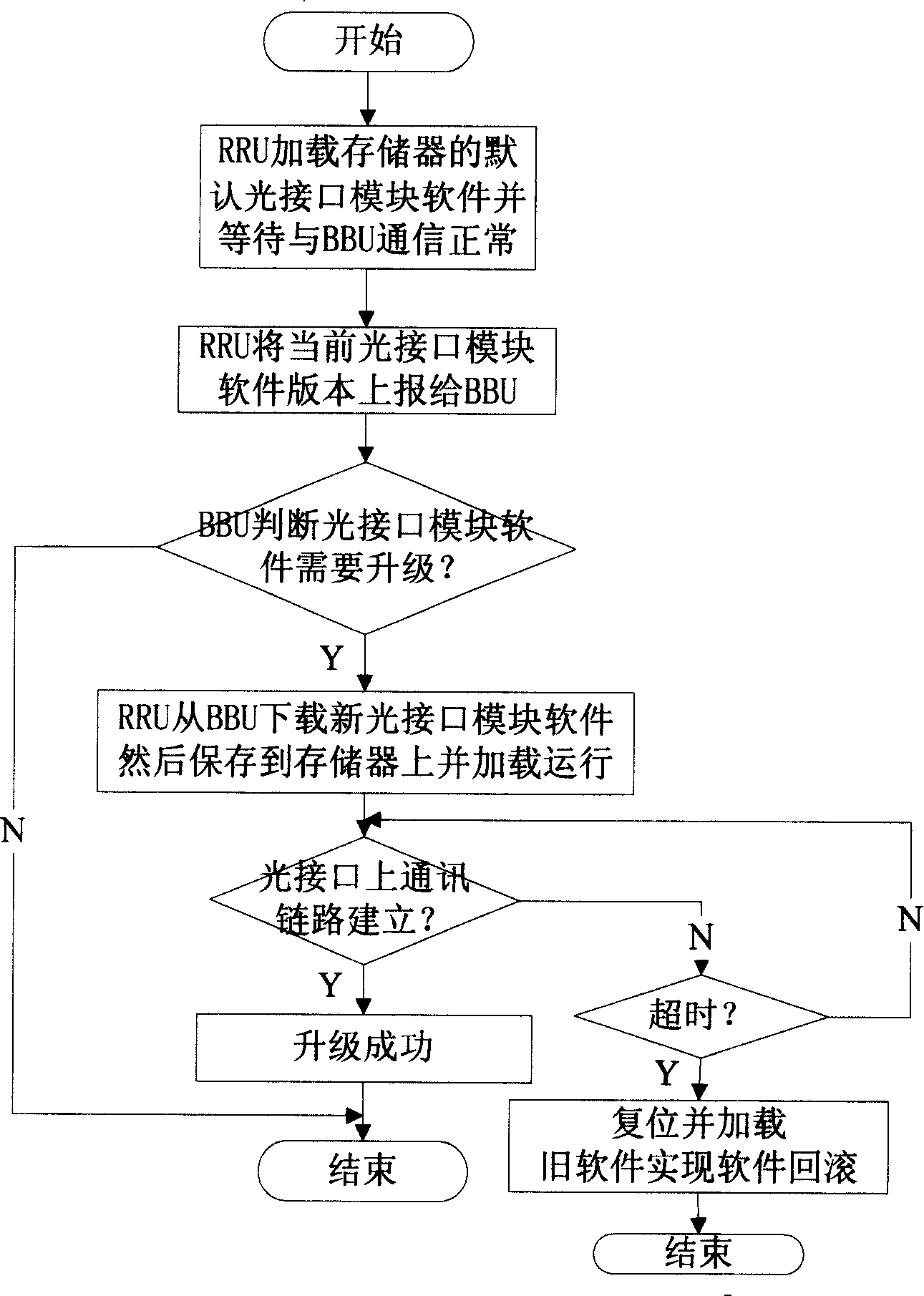 Software upgrade method for remote RF unit in radio communication system