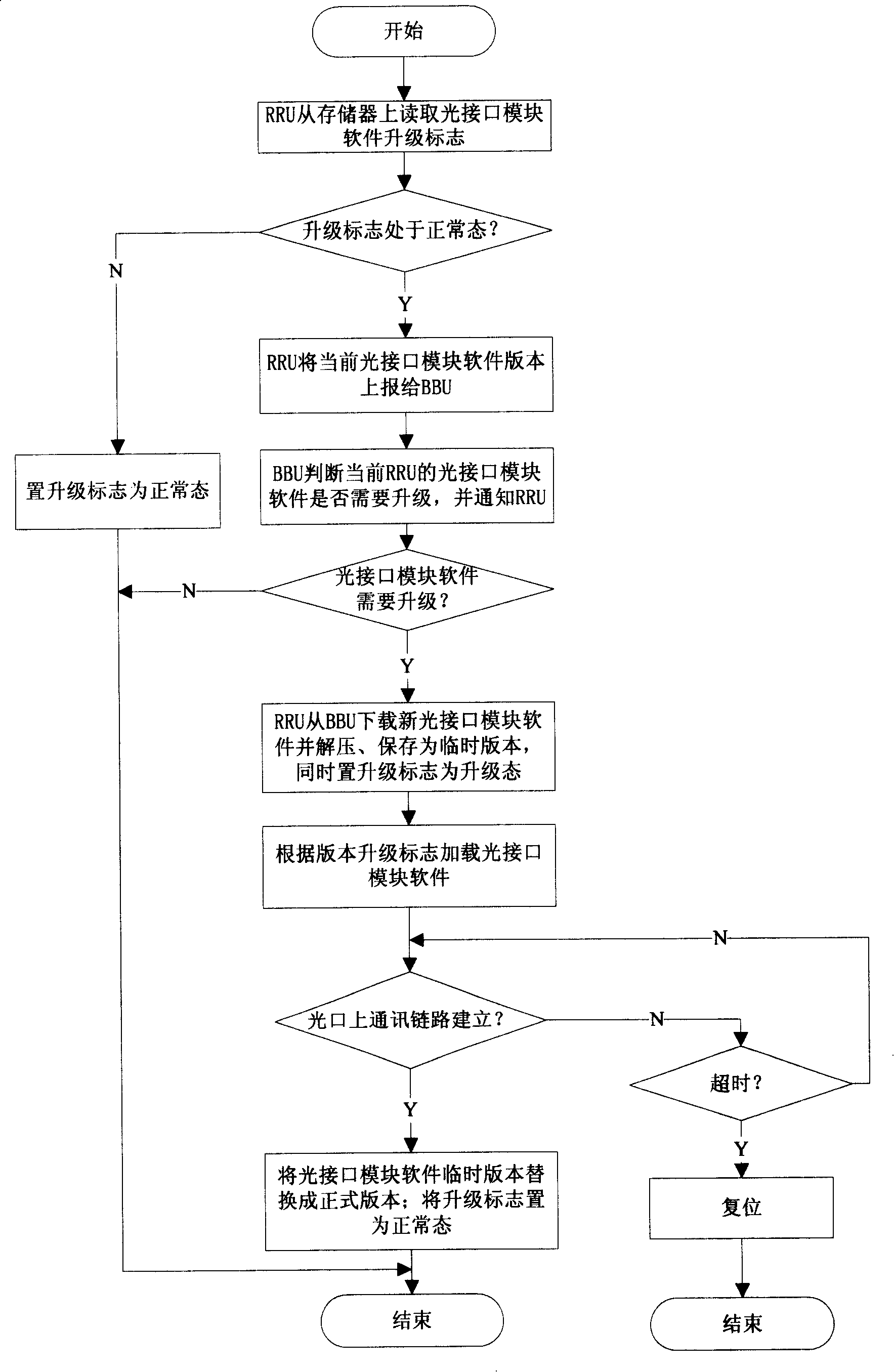 Software upgrade method for remote RF unit in radio communication system