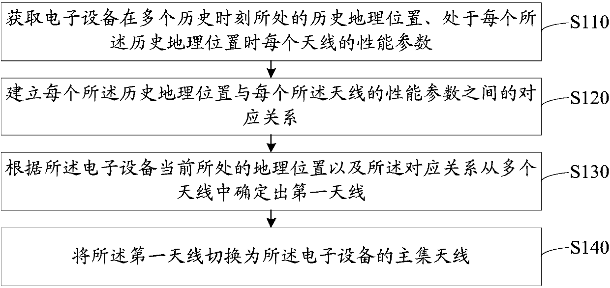 Method and device for switching antennas, storage medium and electronic equipment