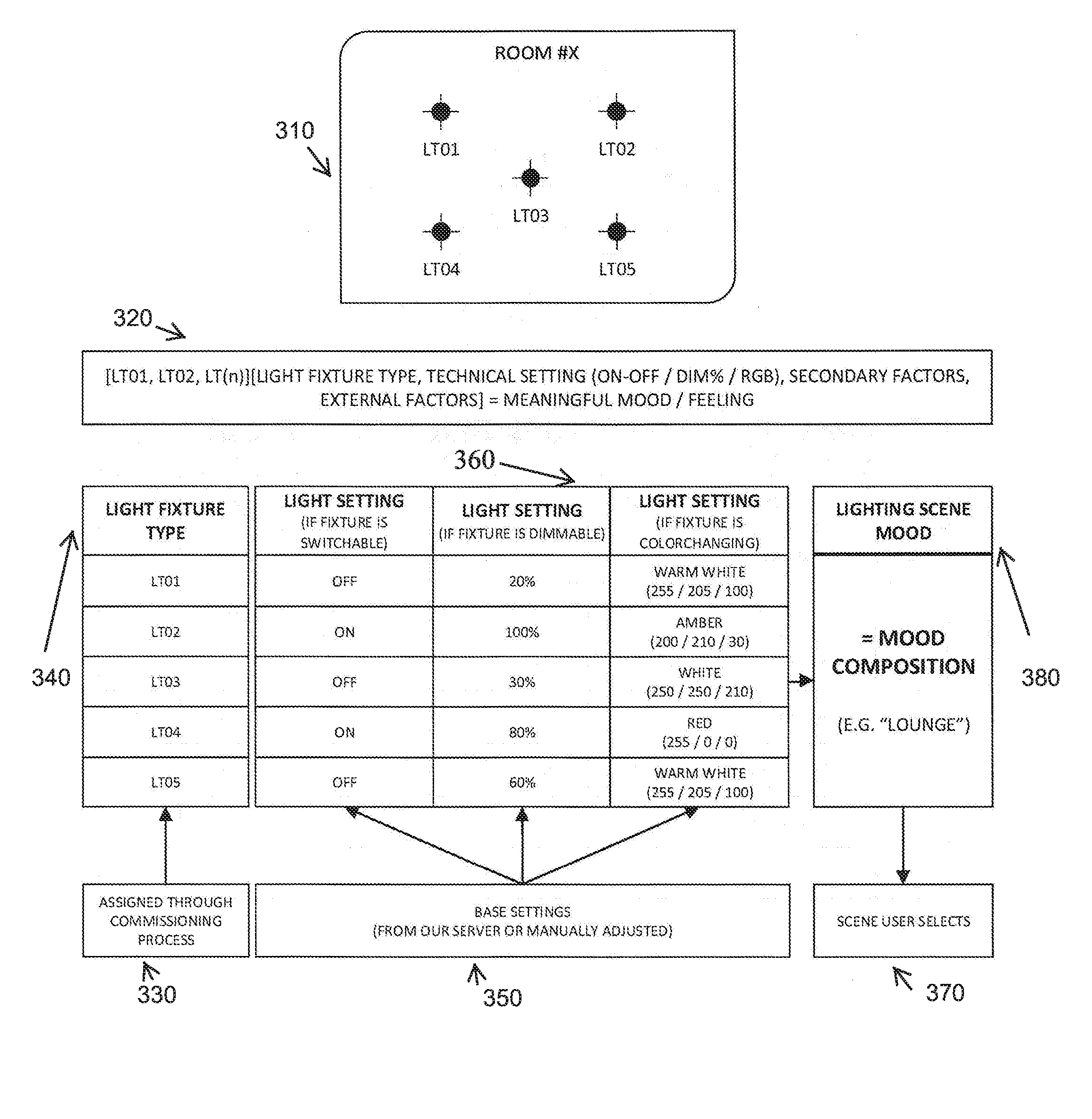 Automated and Pre-configured Set Up of Light Scenes