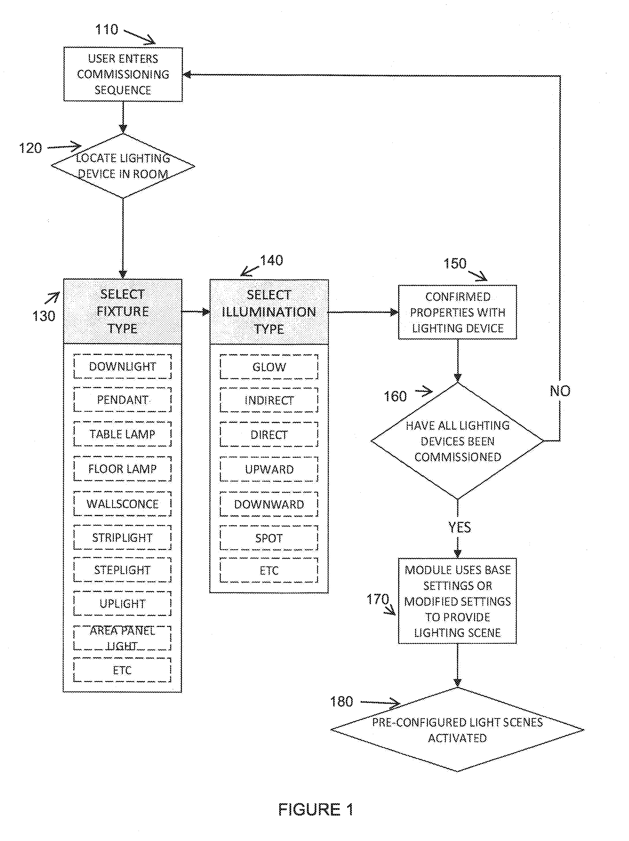 Automated and Pre-configured Set Up of Light Scenes