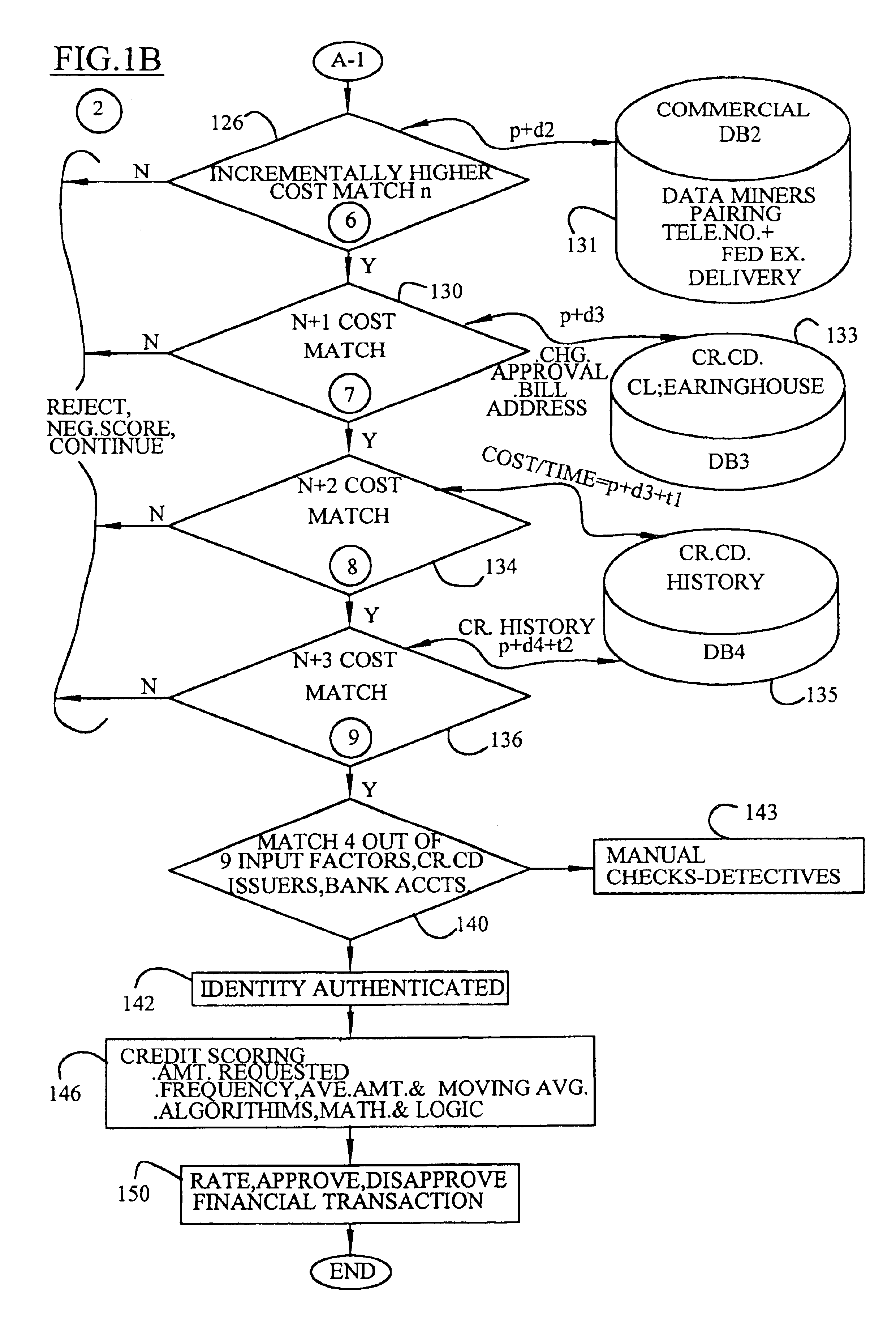 Hierarchical authentication process and system for financial transactions