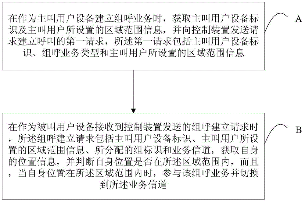 Cluster communication system, user equipment thereof, control device and dynamic group calling method