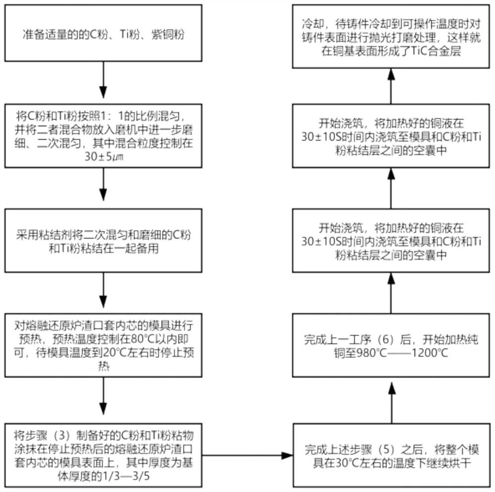 Manufacturing method of copper-based slag notch sleeve inner core suitable for smelting reduction furnace