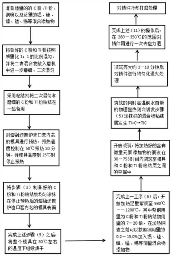 Manufacturing method of copper-based slag notch sleeve inner core suitable for smelting reduction furnace