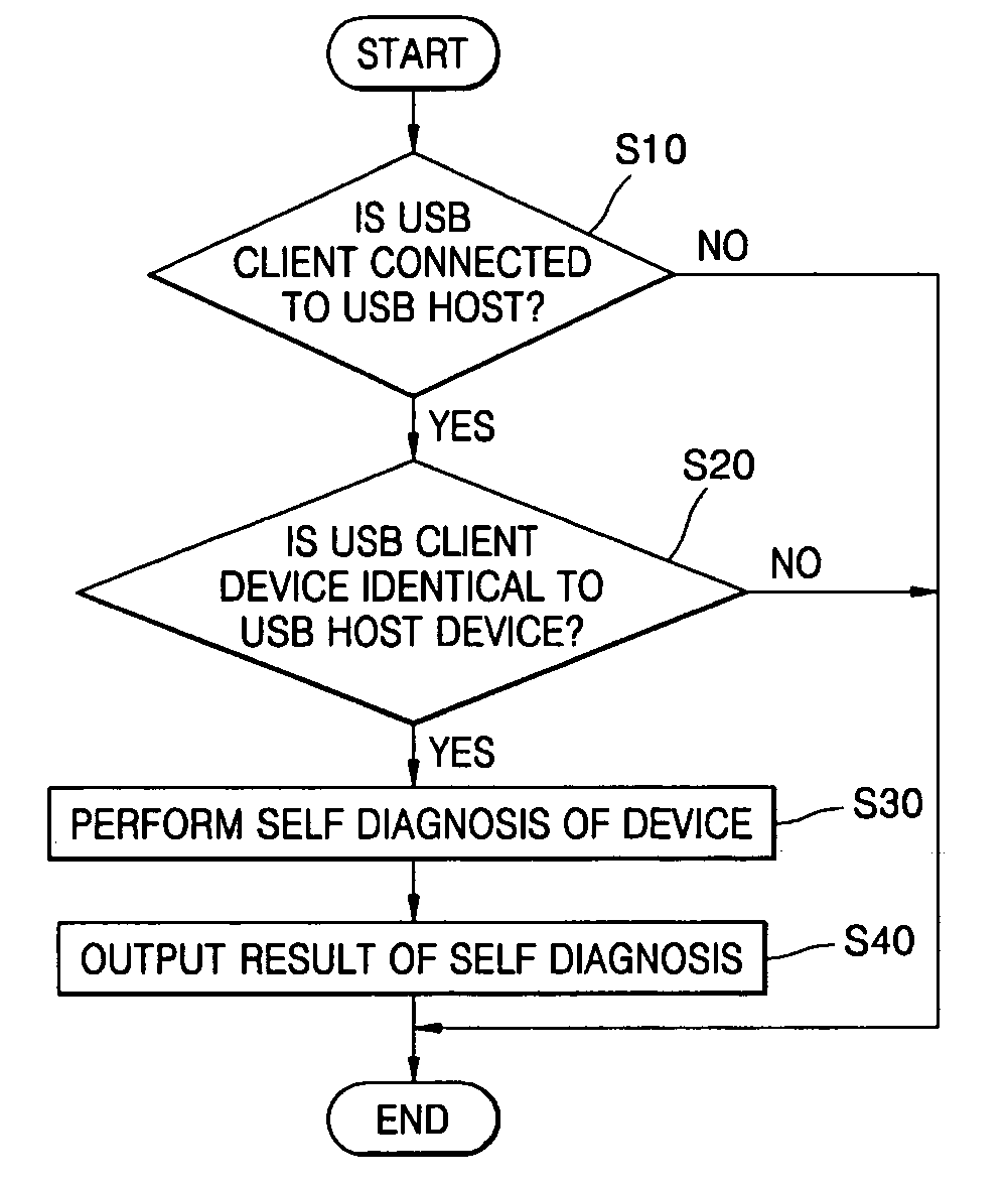 Self-diagnosing method and apparatus using universal serial bus