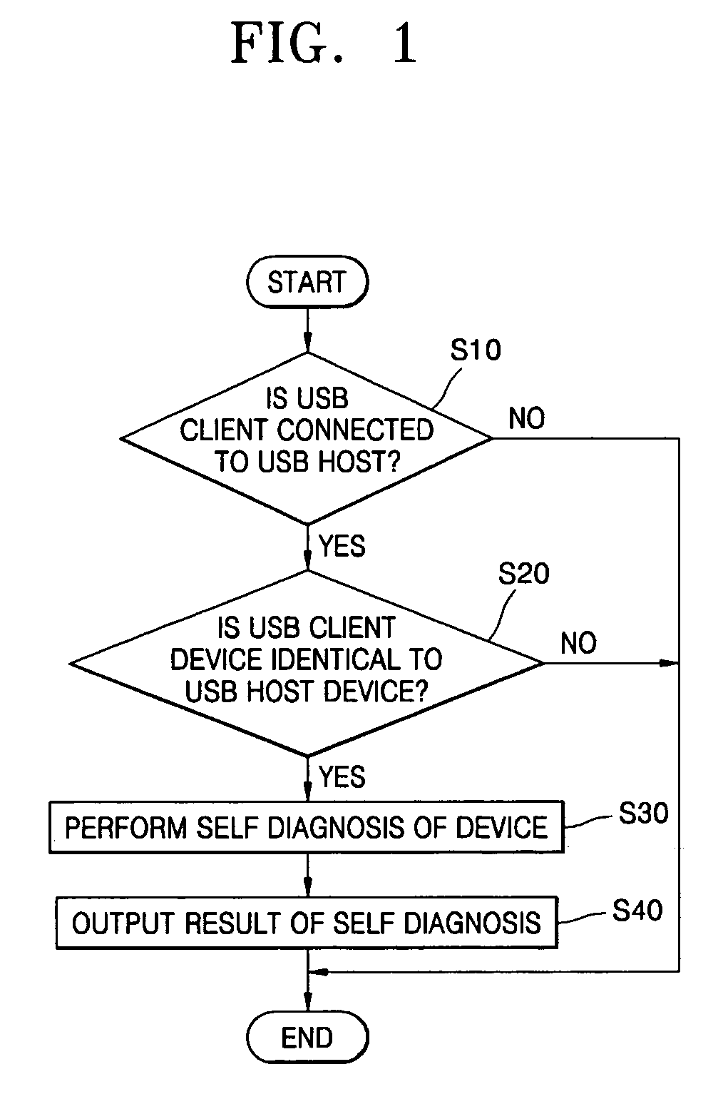 Self-diagnosing method and apparatus using universal serial bus