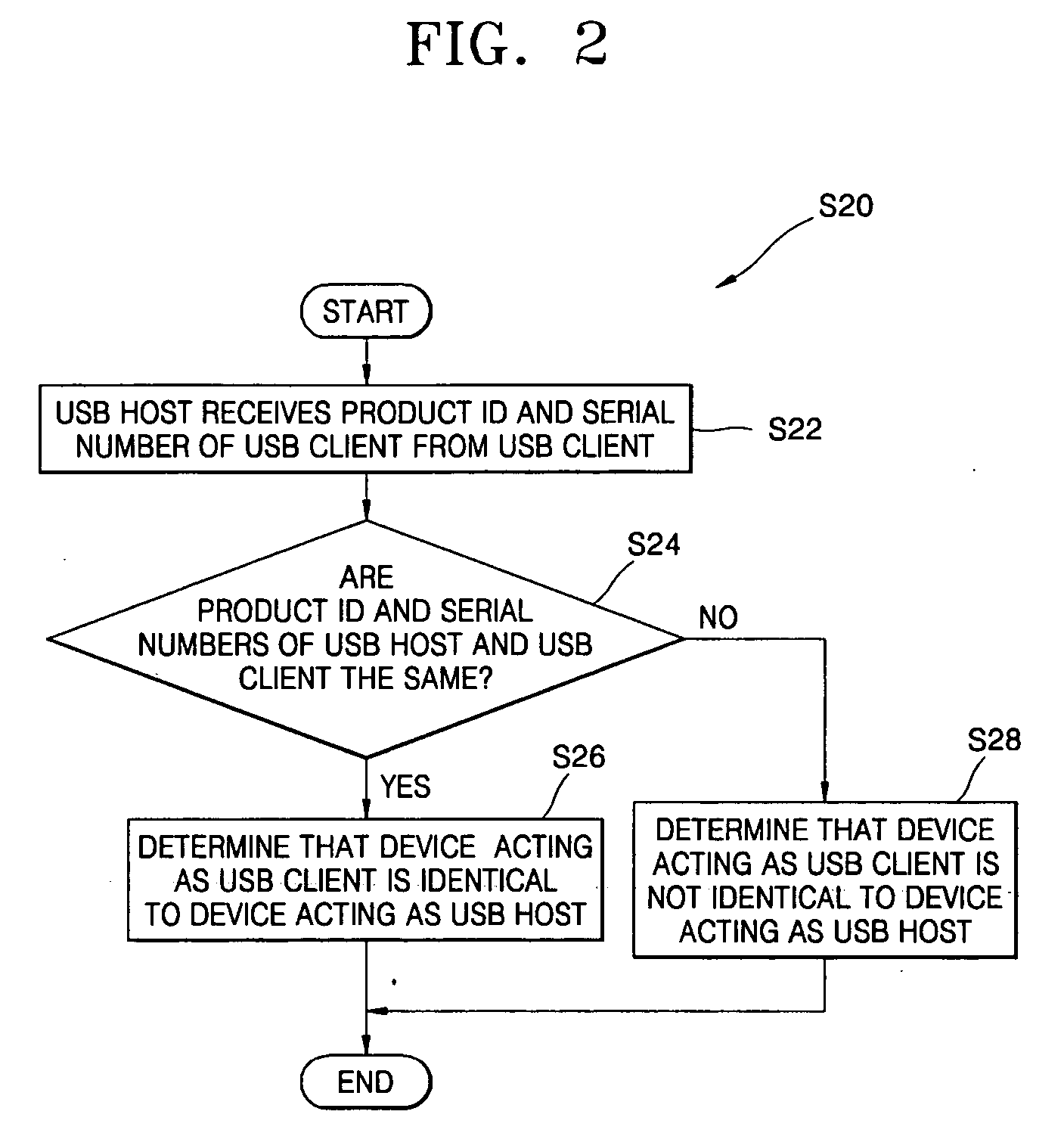 Self-diagnosing method and apparatus using universal serial bus