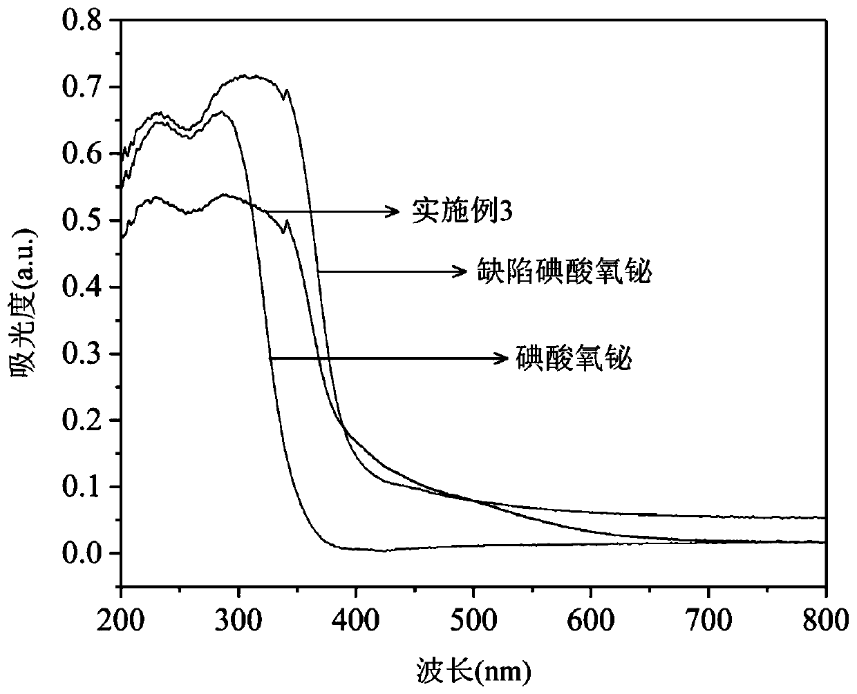 Fe (III) cluster/bismuth oxyiodate composite photocatalytic material and preparation method and application thereof