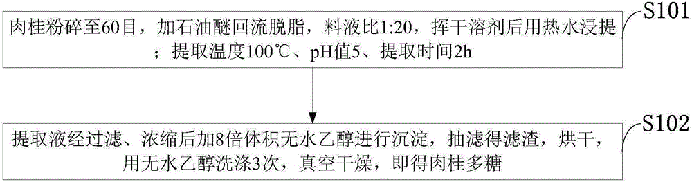 Aqueous extraction method of cinnamon polysaccharides