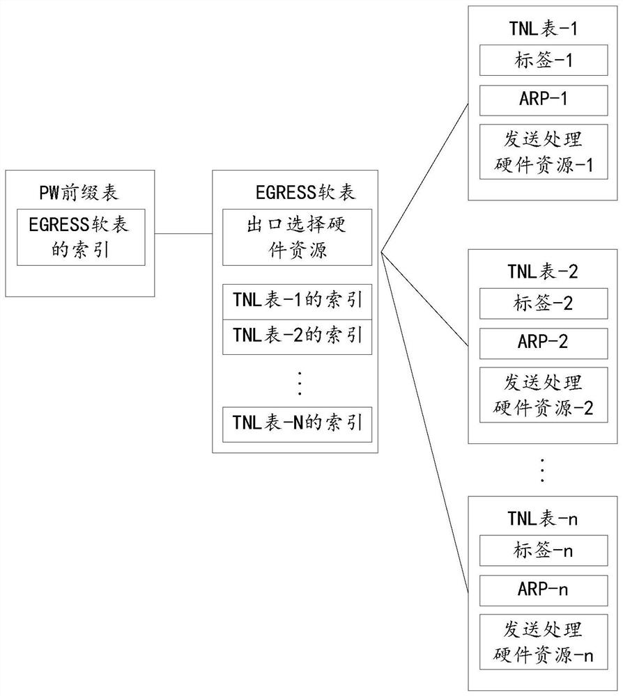 Forwarding hardware resource allocation method, device and communication equipment