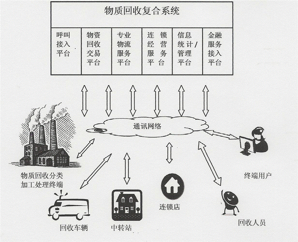 Compound system for material recovery