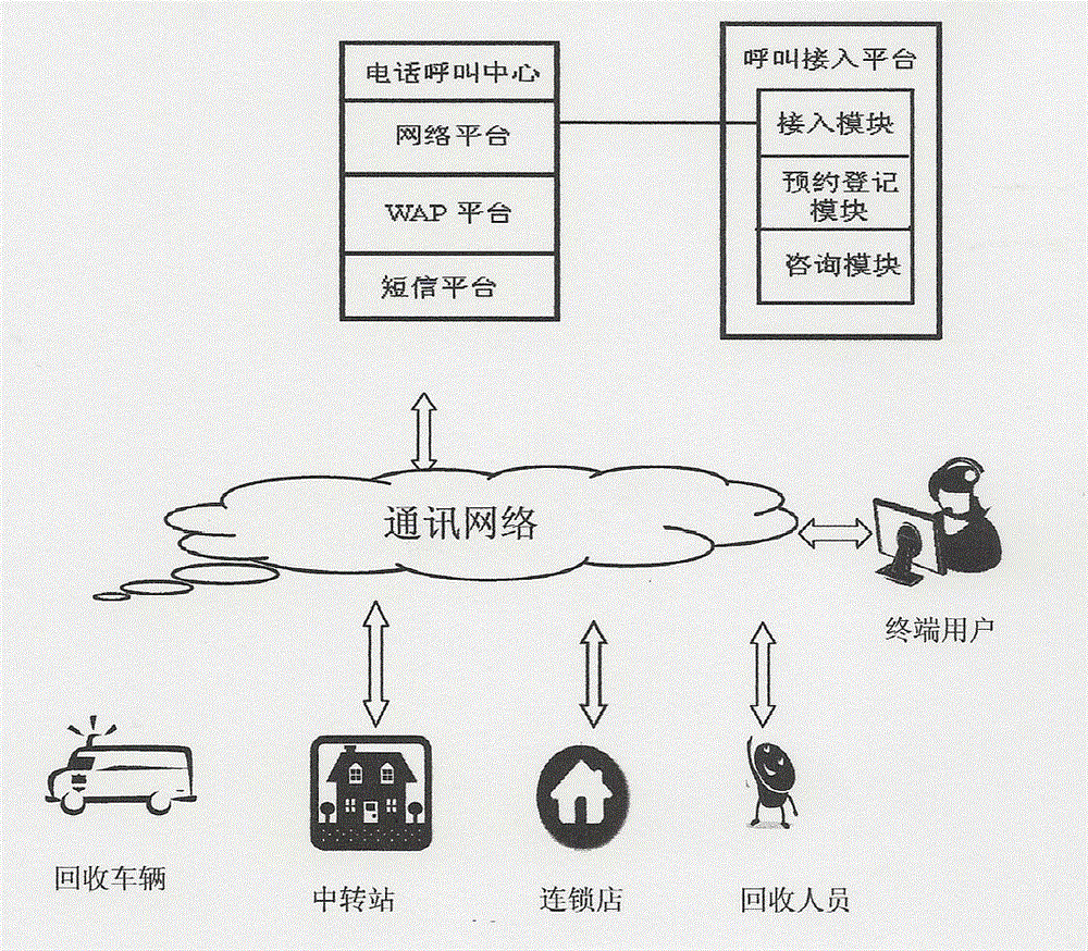 Compound system for material recovery