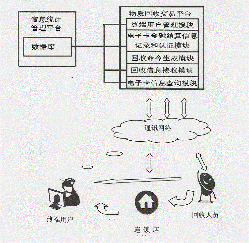 Compound system for material recovery