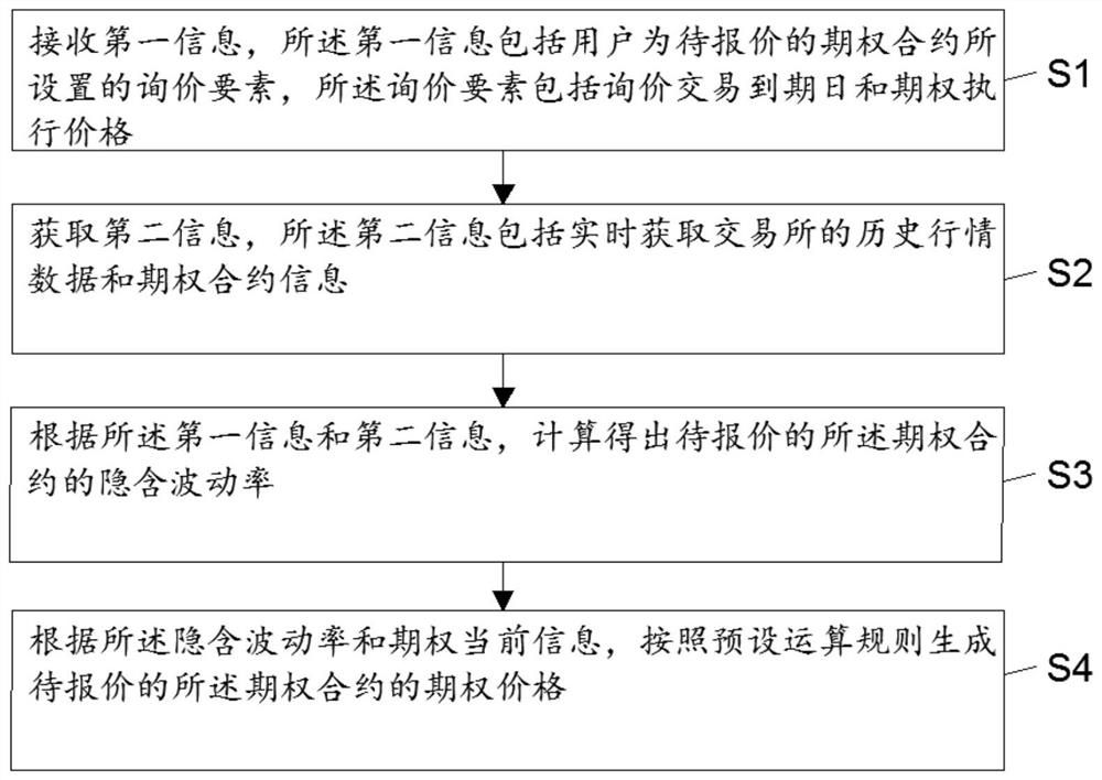 Except quotation method, apparatus and device, and readable storage medium