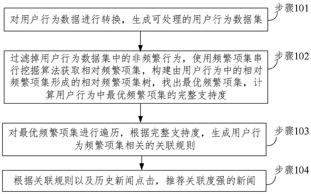 News recommendation method, system and computer equipment based on user behavior detection