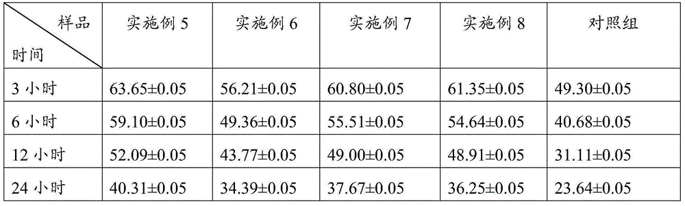 Composition, applications thereof and moisture retention preparation