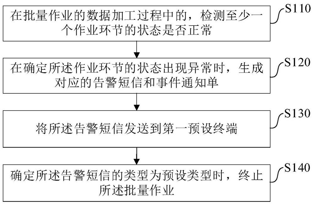 Monitoring method and device applied to data processing, equipment and medium