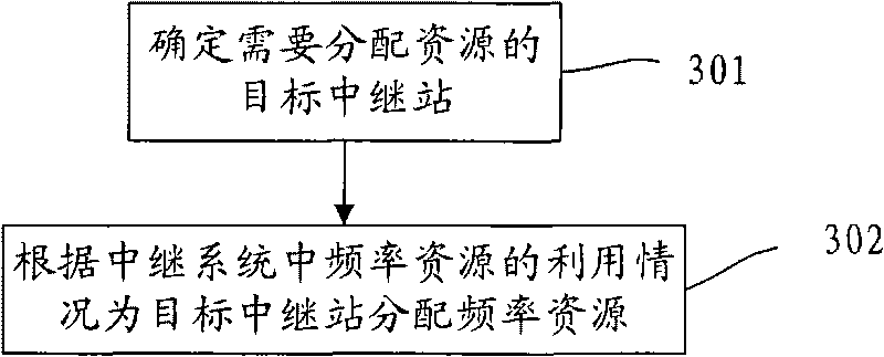 Method and device for frequency allocation of relay system