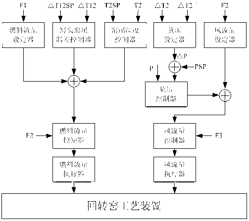 Optimization control method of temperature gradient inside rotary kiln