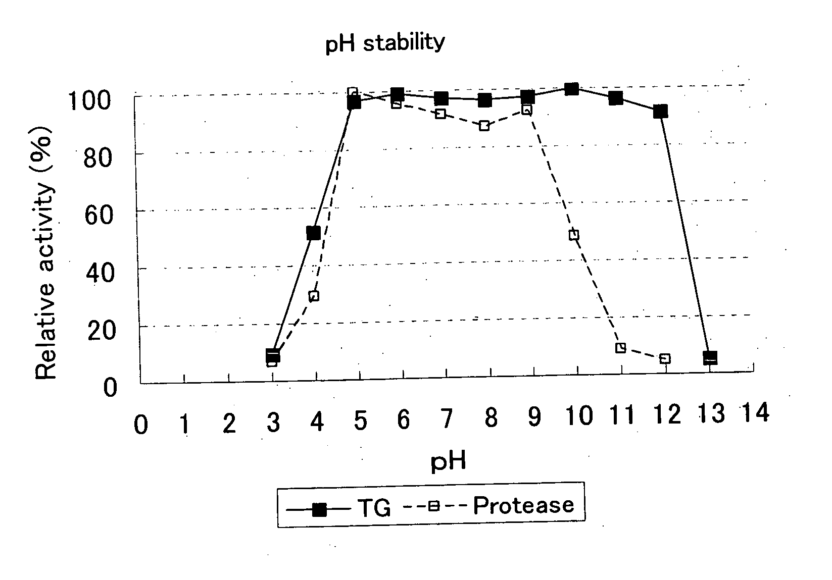 Method for producing transglutaminase composition