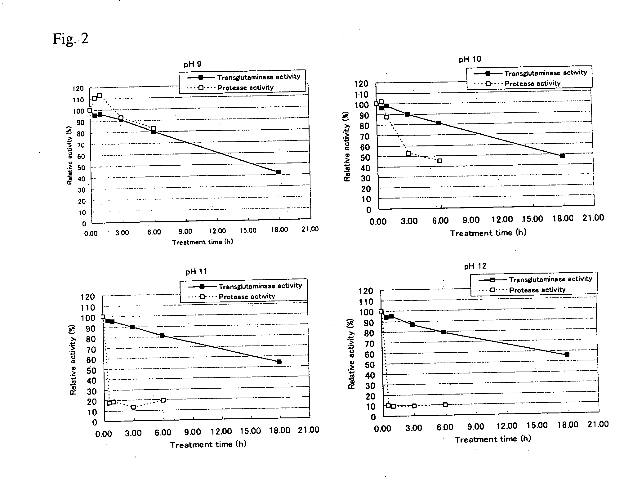 Method for producing transglutaminase composition