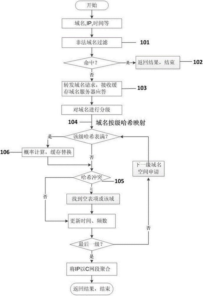 DNS agent cache optimization method and system based on multi-dimension aggregation