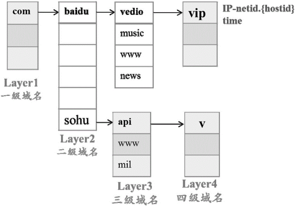 DNS agent cache optimization method and system based on multi-dimension aggregation