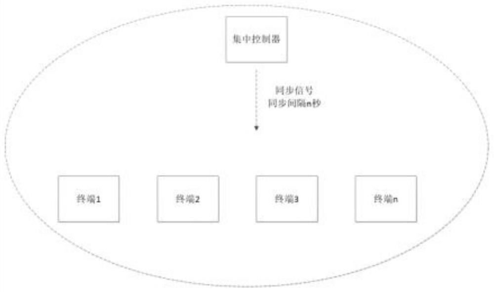 Flow management method based on synchronization system