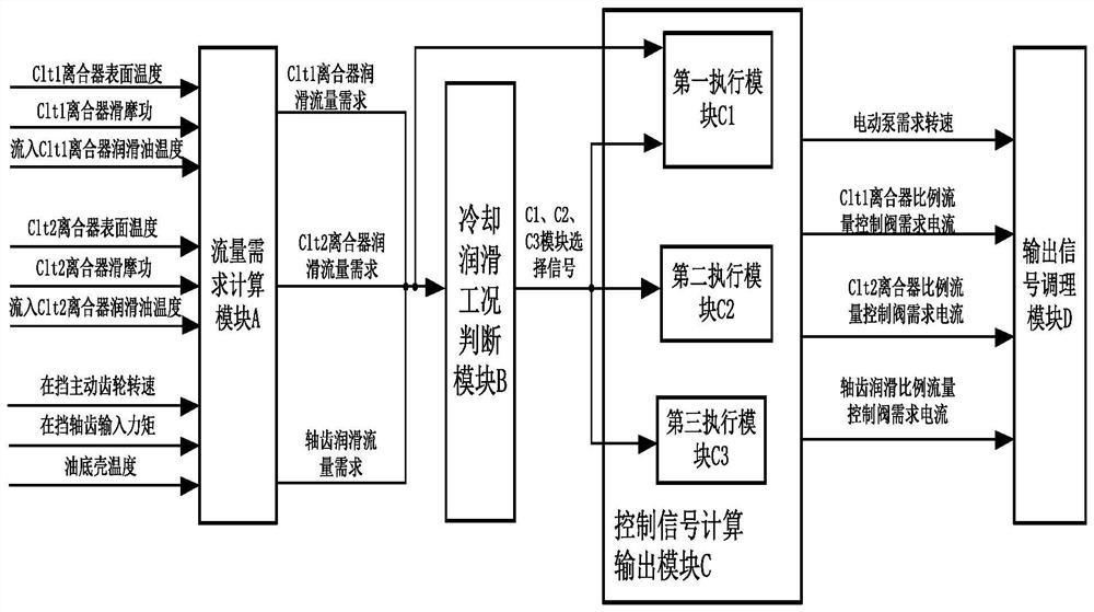 Electro-hydraulic cooling and lubricating system of automatic transmission and its control system