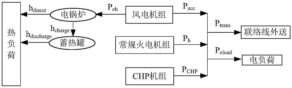 Heat accumulating type electric heating optimizing operation control method improving wind power absorption